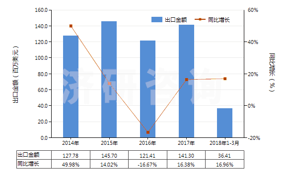 2014-2018年3月中國(guó)氣壓傳動(dòng)閥(用于管道、鍋爐、罐、桶或類似品的)(HS84812020)出口總額及增速統(tǒng)計(jì)